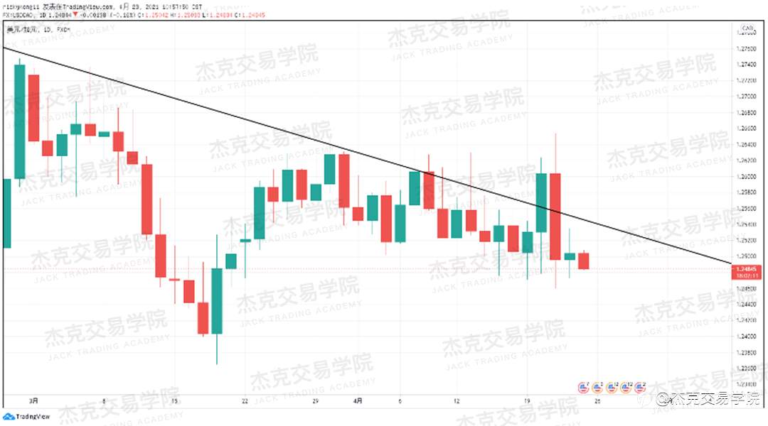 [4月23日策略]黄金/原油/英镑/欧元/美日/澳元/标普/BTC/ETH