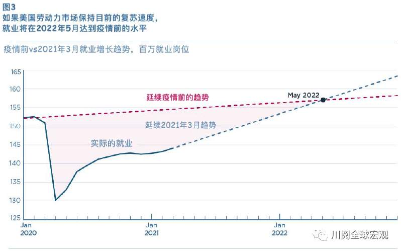 新增近翻3倍，美国就业恢复常态还需多久？