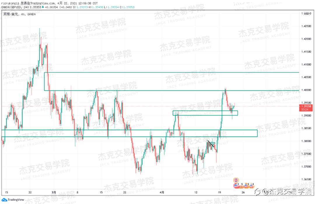 [4月22日策略]黄金/原油/英镑/欧元/美日/澳元/标普/BTC/ETH