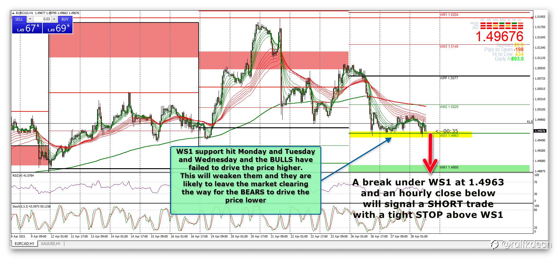 EUR/CAD poised for a strong move south