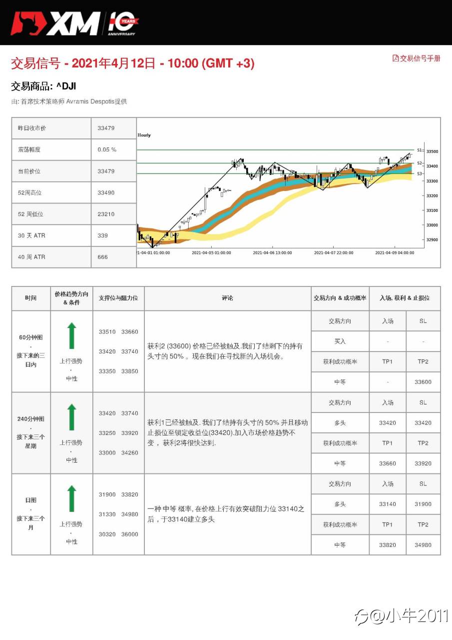 4/12交易信号-US30