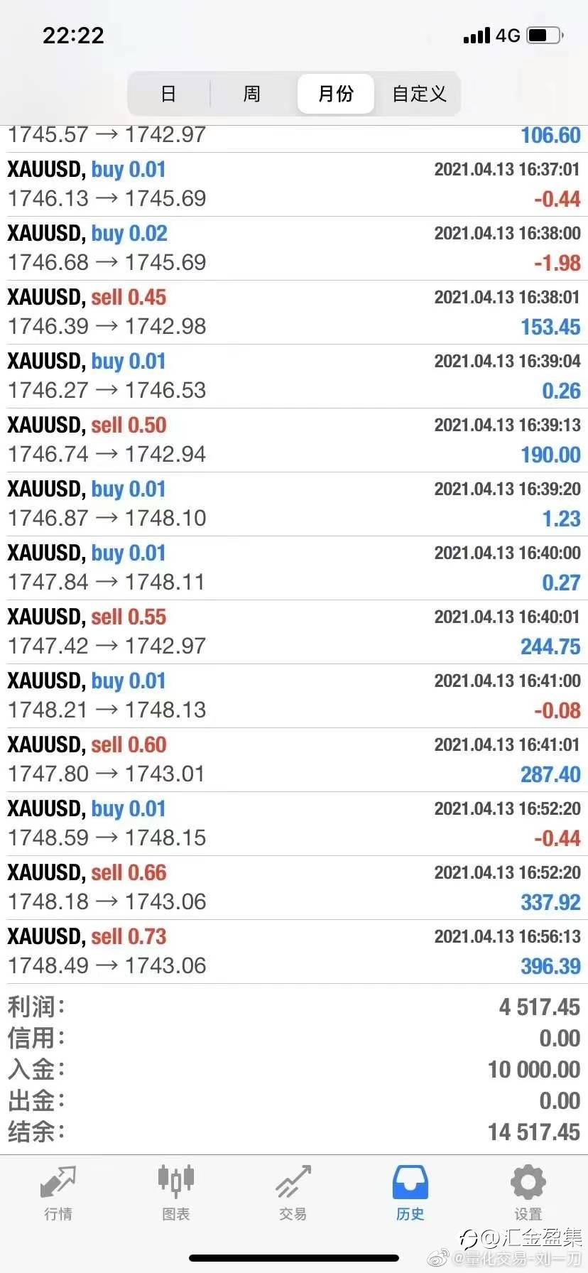 XAU/USD EUR/USD
