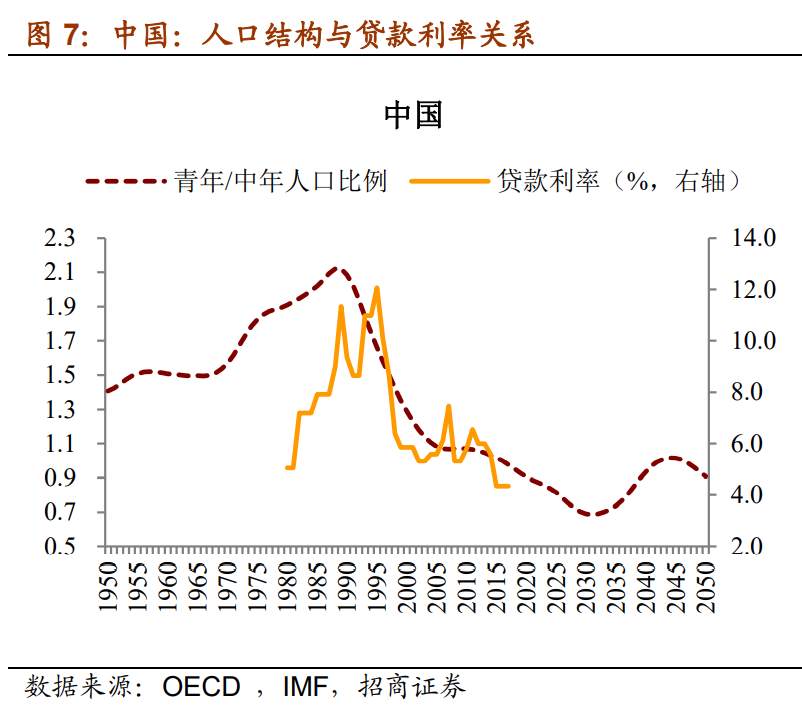 人口趋势与利率周期