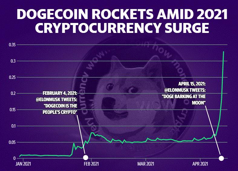 【比特日报】狗狗币一年翻180倍，投资热情导致Robinhood宕机 比特币主导地位持续下降，代币受追捧