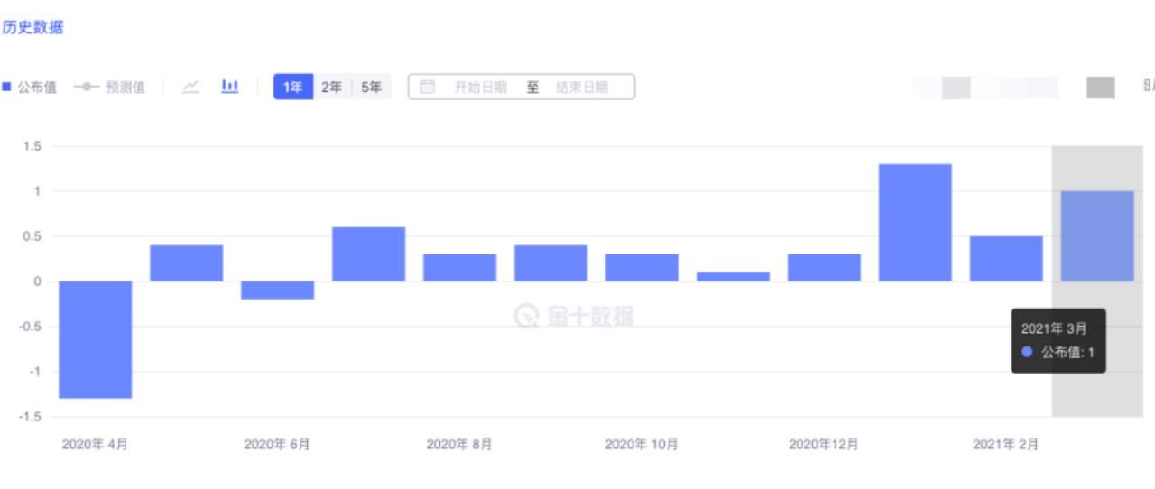 美国PPI延迟公布，引发黄金、股债抛售