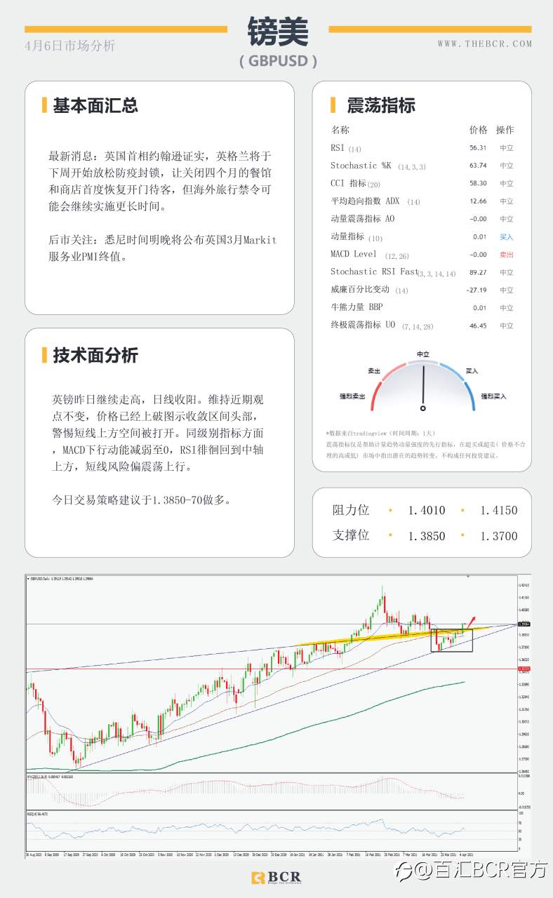 【百汇BCR今日市场分析2021.4.6】复活节美元空头趁虚而入，澳储行4月利率料将维稳