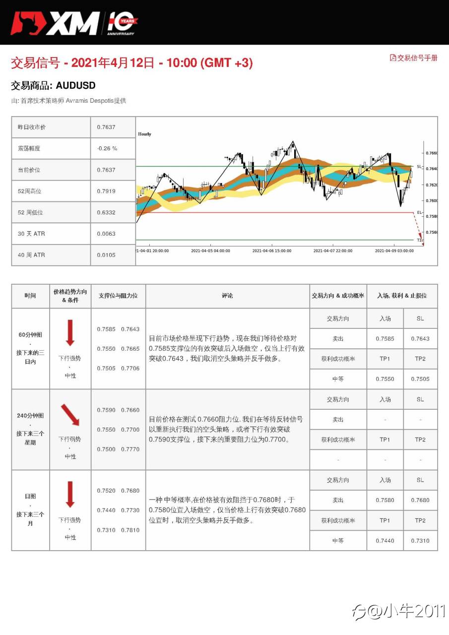 4/12交易信号-AUDUSD