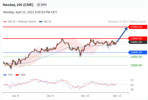 【IFSMarkets观点】2021.4.13市场分析