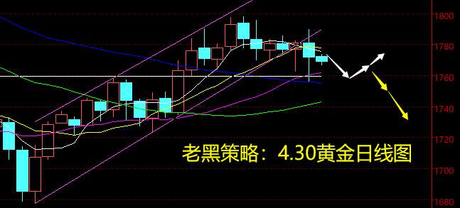 老黑策略：4.30黄金分析策略