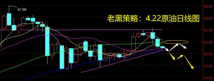 老黑策略：4.22原油分析策略
