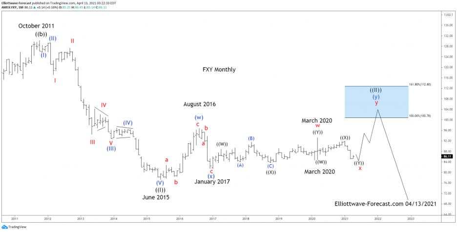 Berkshire hathaway inc. is developing an impulse from March 2020 lows