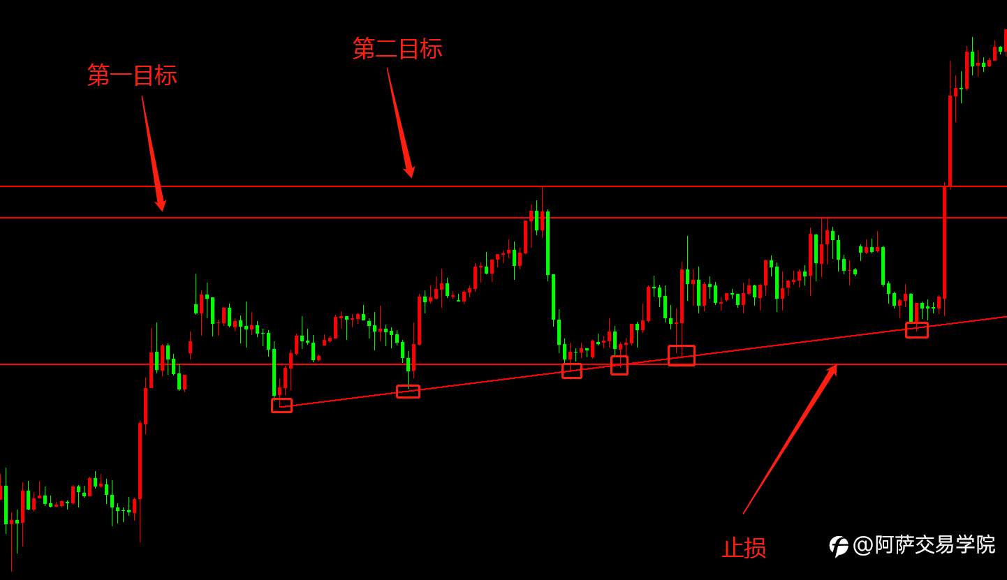 【精选收藏】外汇交易最全学习资料！三态系统基础：道氏理论+趋势分析！