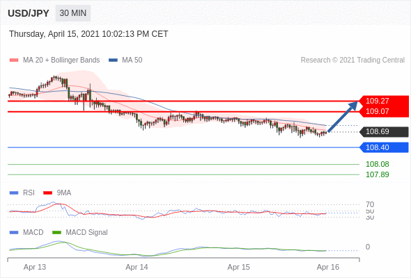 IFSMarkets|4月16日 Trading Central市场简报
