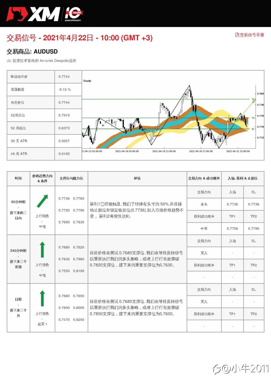4/22交易信号-AUDUSD