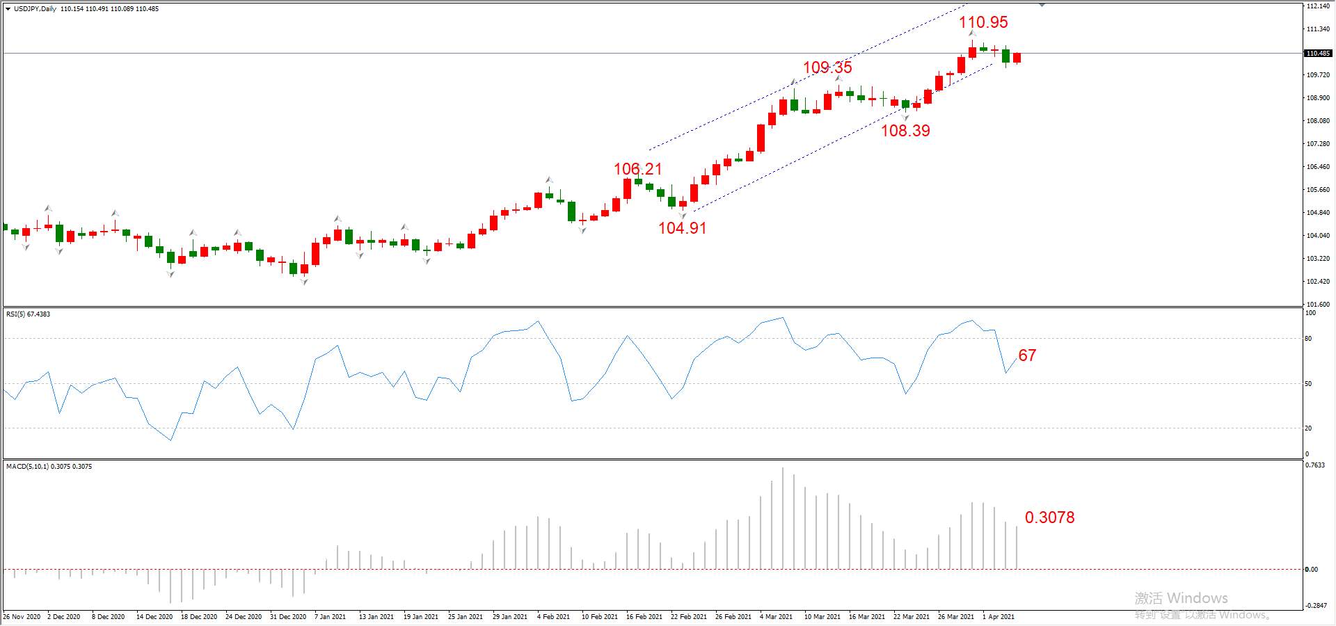 ATFX晚评0406：欧元、黄金、原油、美股，中线D1