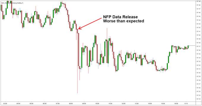 NFP dan Forex: Apa itu NFP dan Cara Trading Dengan NFP