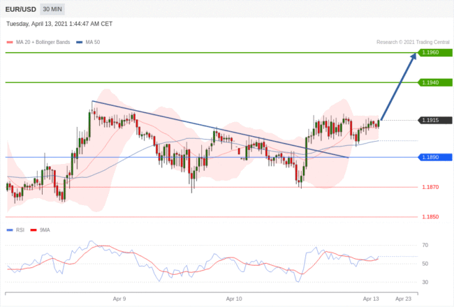 每日分析｜4/13 Trading Central 技术点评