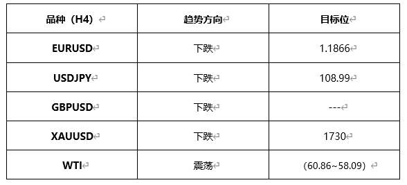 ATFX早评0412：欧元、黄金、原油，短线H4分析