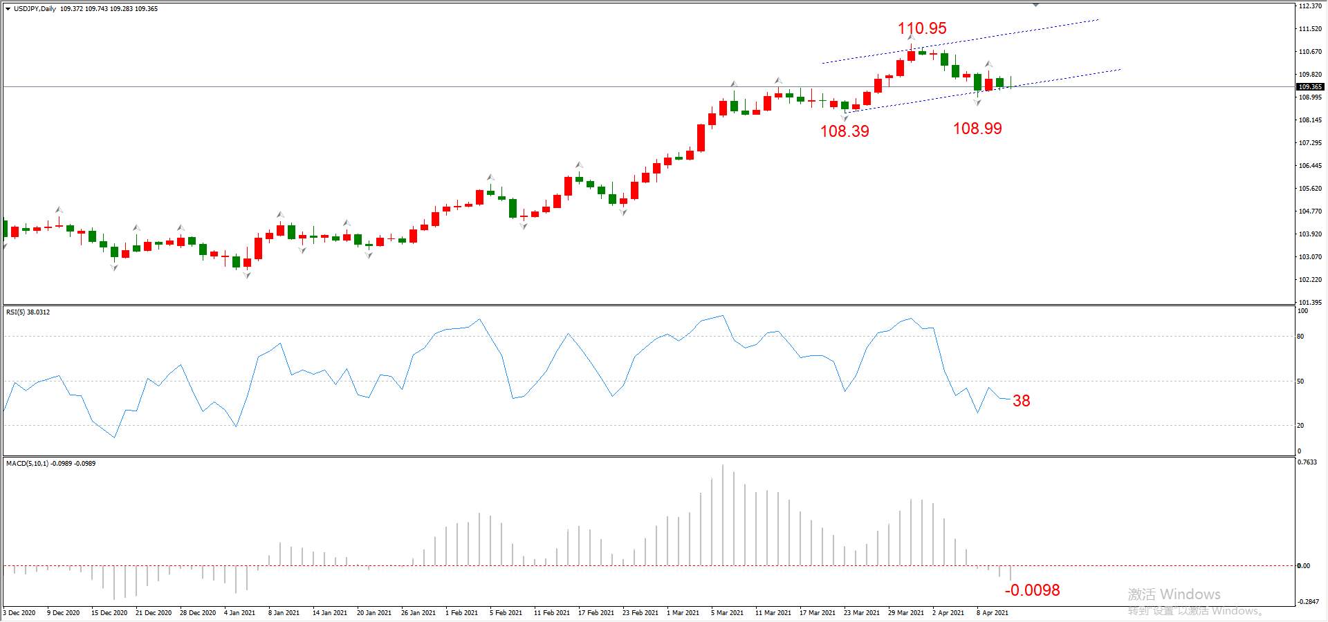 ATFX晚评0413：欧元、黄金、原油、美股，中线D1