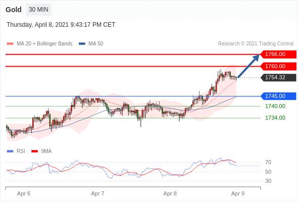 IFSMarkets|4月9日 Trading Central市场简报