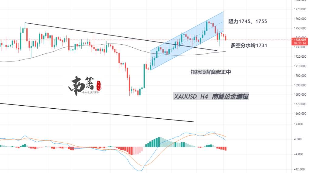 【南篱/黄金】背离修正仍未结束，ETF净流出打压黄金多头！