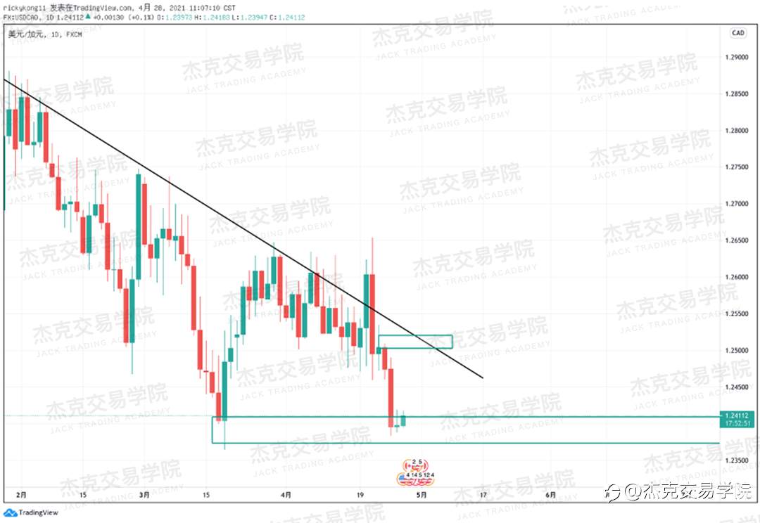 [4月28日策略]黄金/原油/英镑/欧元/美日/澳元/标普/BTC/ETH