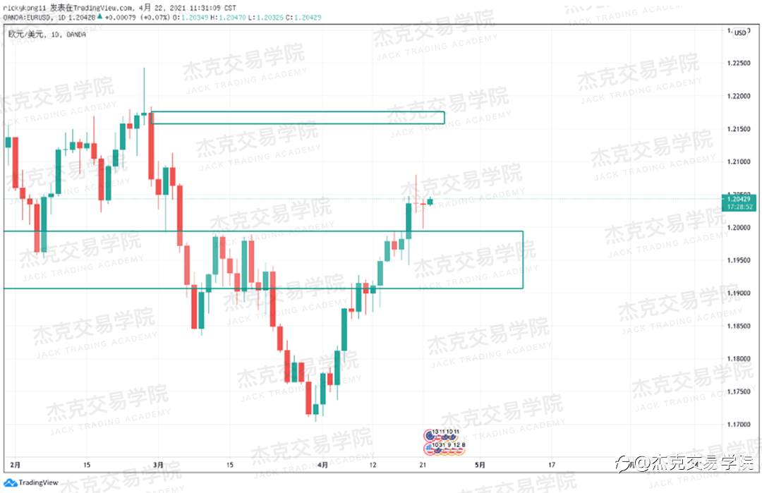 [4月22日策略]黄金/原油/英镑/欧元/美日/澳元/标普/BTC/ETH