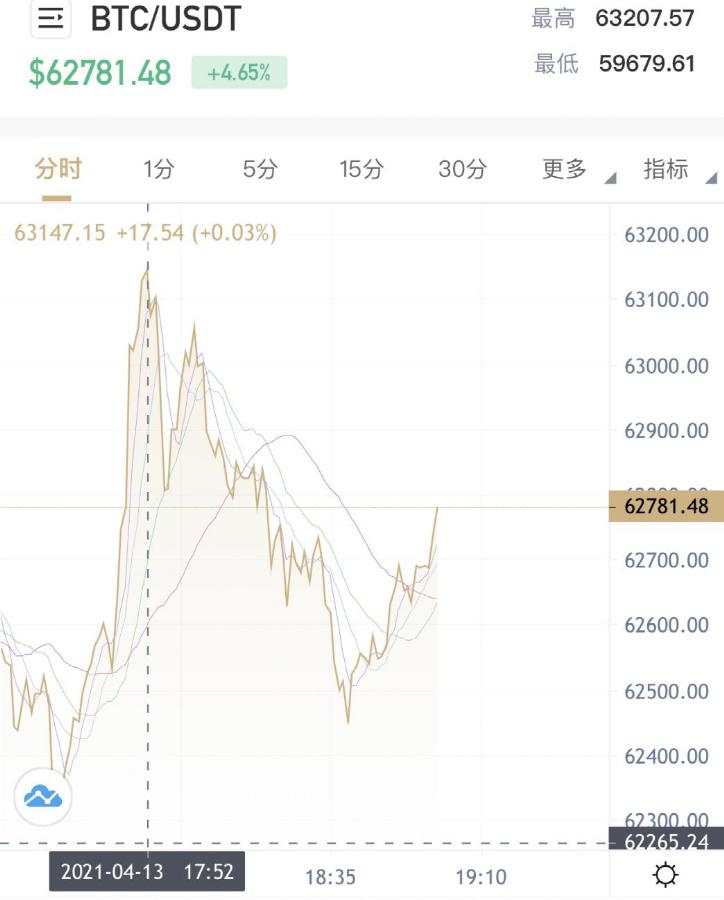 比特币突破6.3万美元！马斯克：很快冲上月球