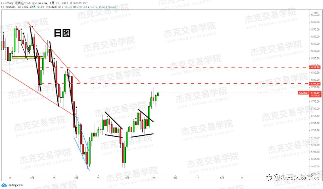 [4月21日策略]黄金/原油/英镑/欧元/美日/澳元/标普/BTC/ETH