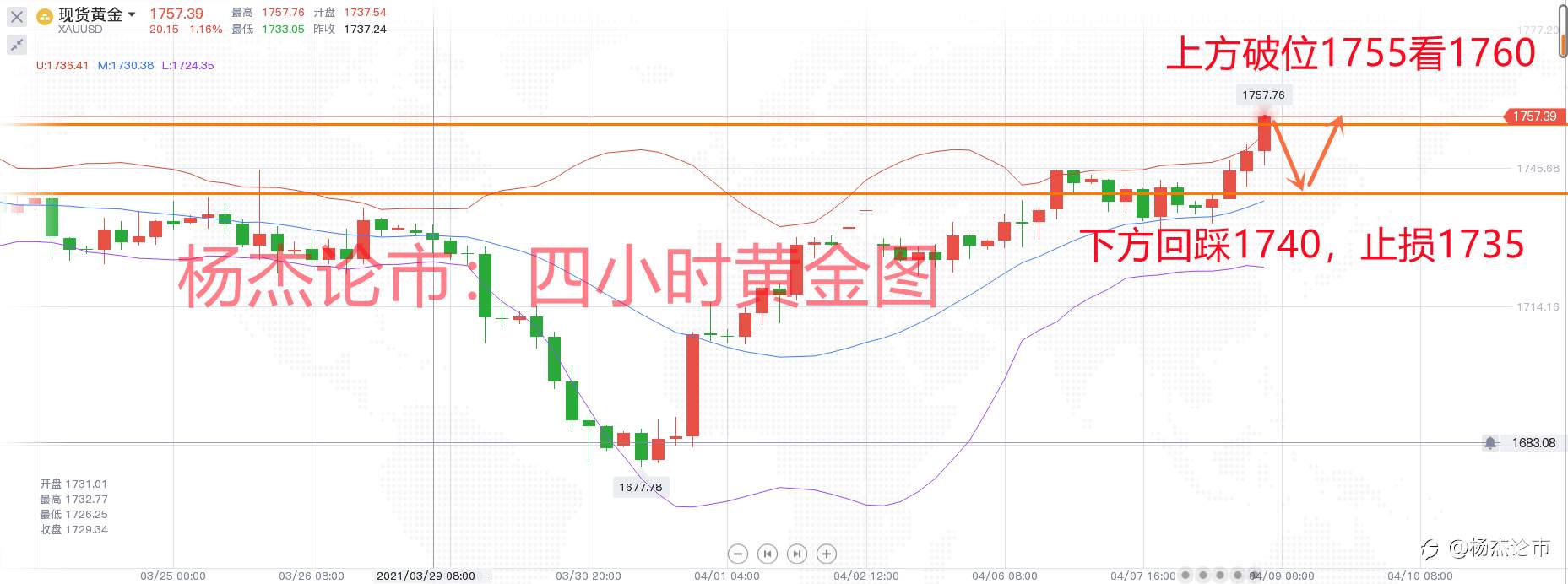 杨杰论市：4.8黄金多头上涨势不可挡，最新黄金走势分析