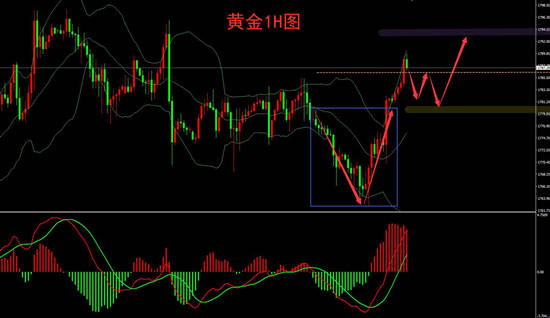 夏黛清：4.29黄金多头趋势依旧坚定，原油初心不改！