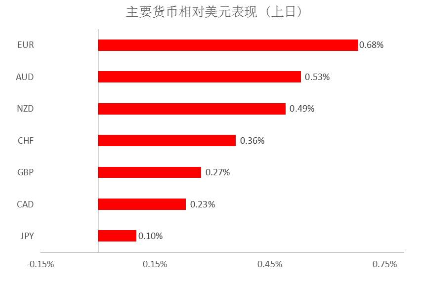 MEXGROUP：大通金融快讯|美元承压，非美货币继续回升