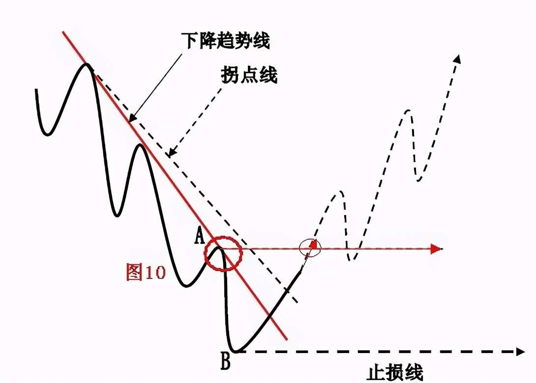 趋势拐点线的画法及要领！