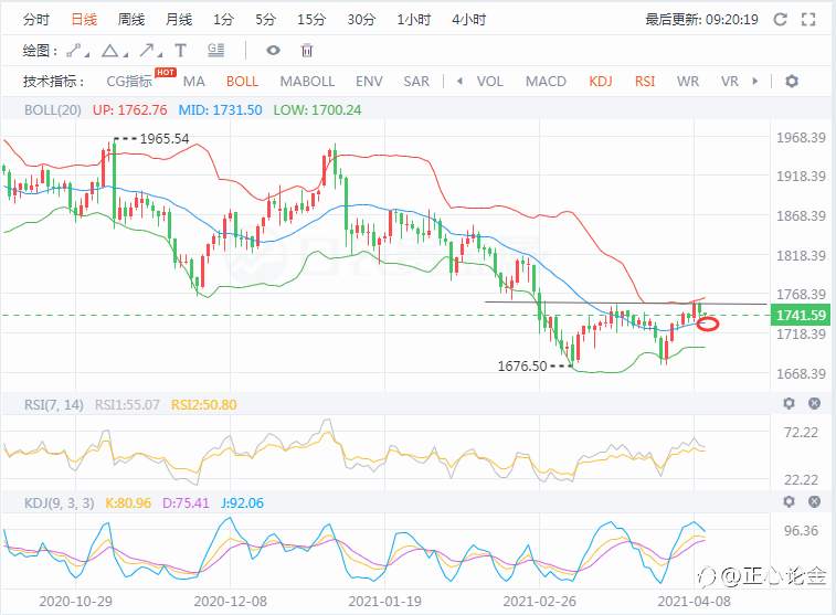 正心论金：4.12黄金首先区间操作，突破顺势跟进！