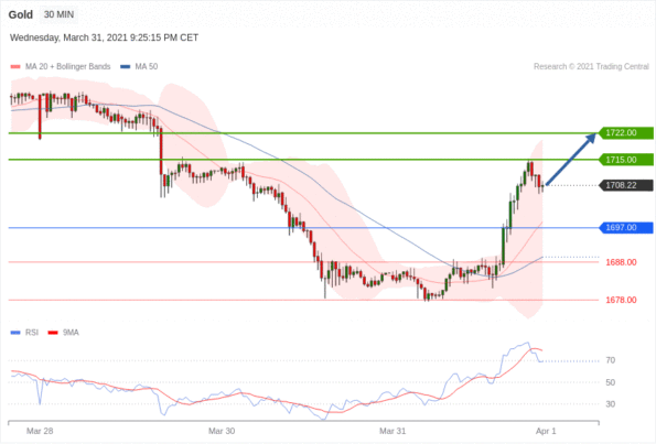 每日分析｜4/1 Trading Central 技术点评