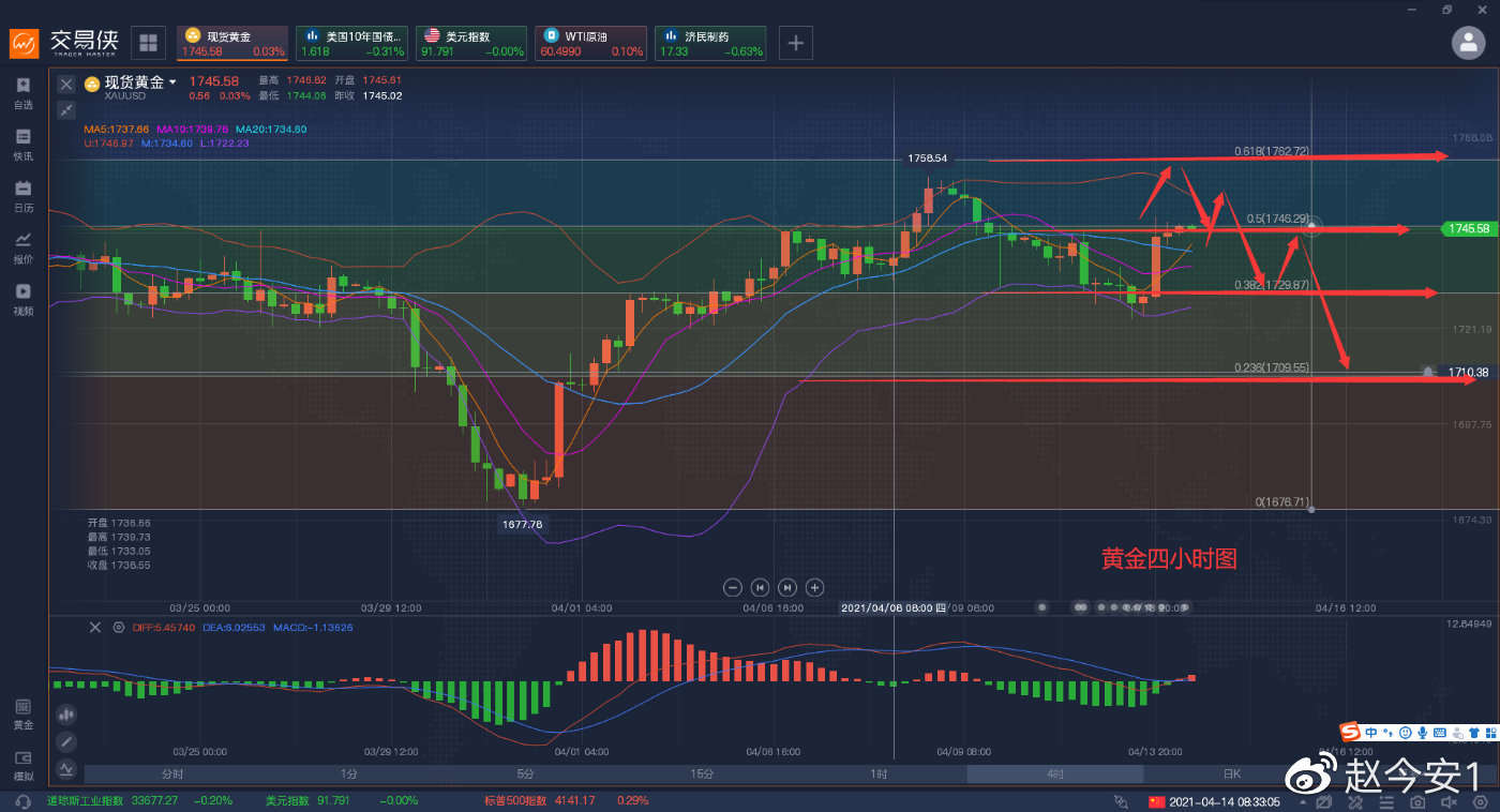 暂停使用强生疫苗，黄金短线走高，但依旧会出现下跌。