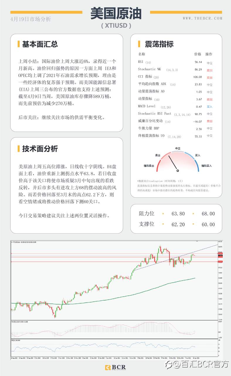 【百汇BCR今日市场分析2021.4.19】黄金破位关键拐点，油价涨势停滞不前