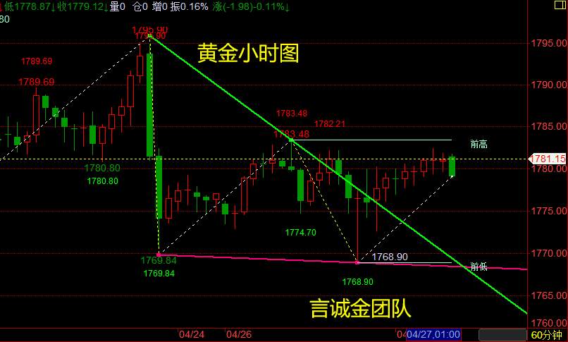 言诚金:4.27早间黄金原油最新走势分析及操作策略！