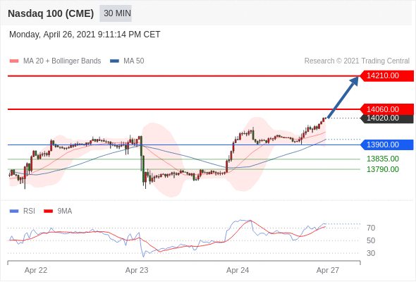 IFSMarkets|4月27日 Trading Central市场简报