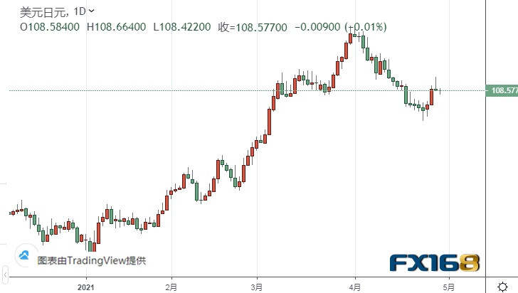 鲍威尔重击美元、鼓舞黄金多头 美国GDP恐再引发行情 黄金、白银、欧元、美元指数、英镑、日元和澳元最新技术前景分析
