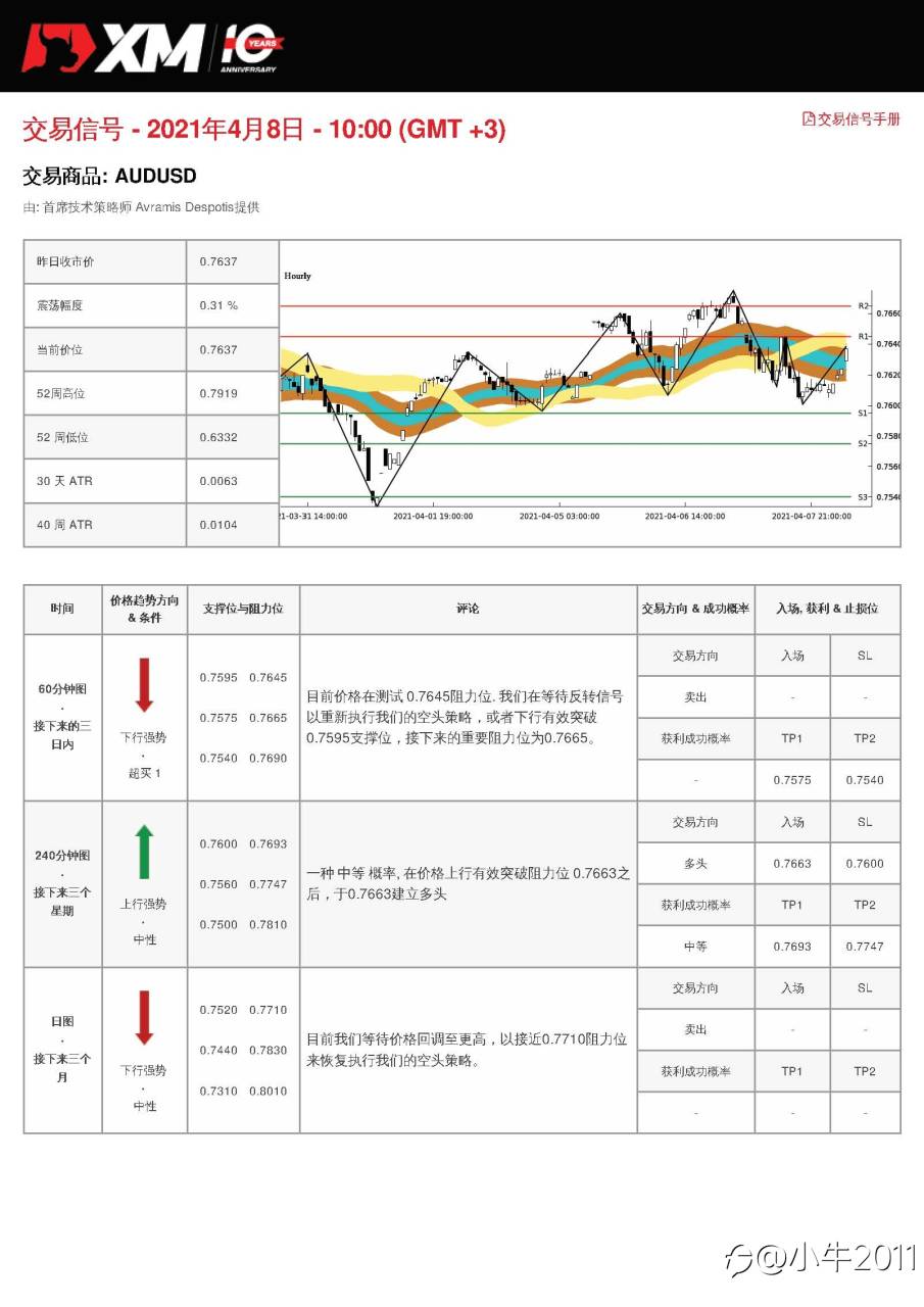 4/8交易信号-AUDUSD