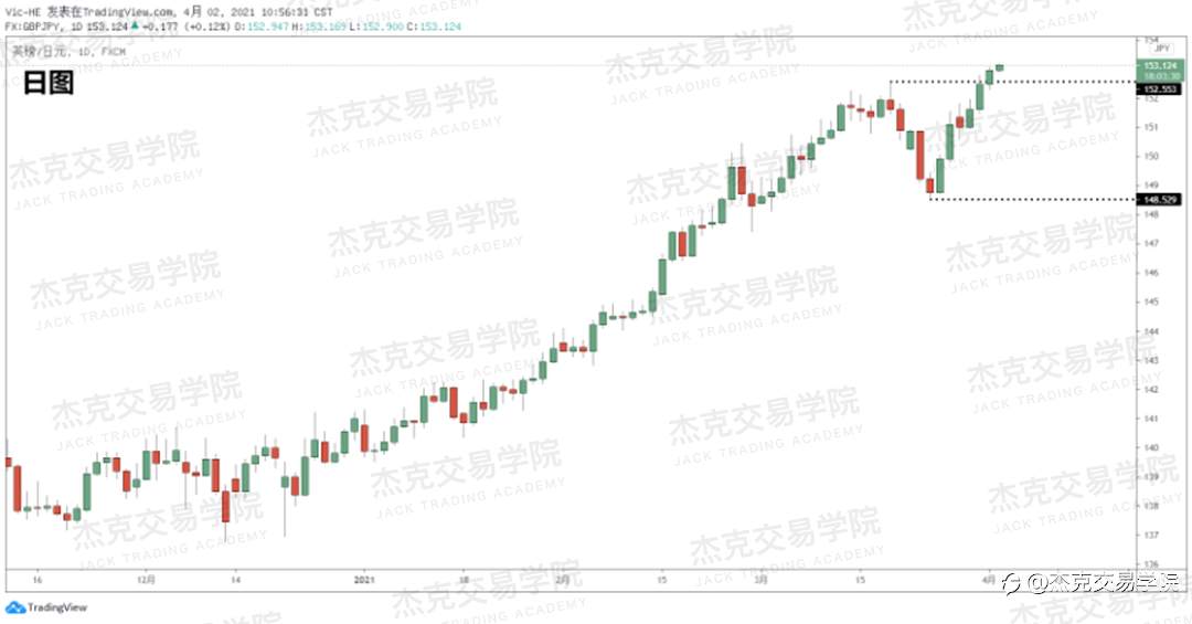 [4月2日策略]英镑/欧元/美日/澳元/BTC/ETH