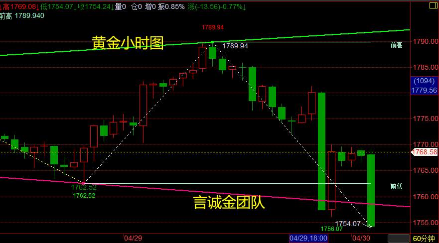 言诚金：4.30黄金大幅震荡下行，午夜行情分析及操作策略！