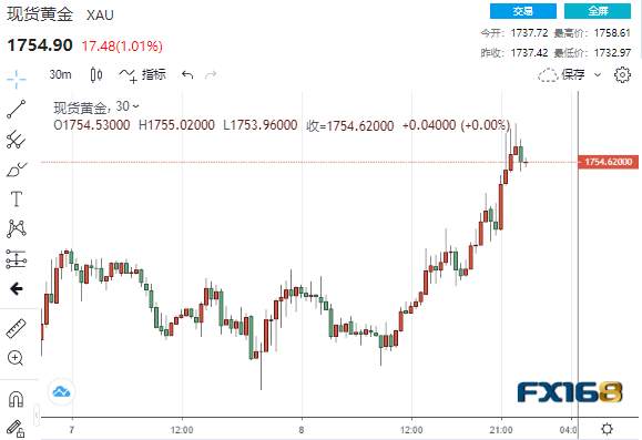 多头大爆发！初请意外疲弱黄金暴拉26美元 关键支撑已破多头将继续高歌猛进？