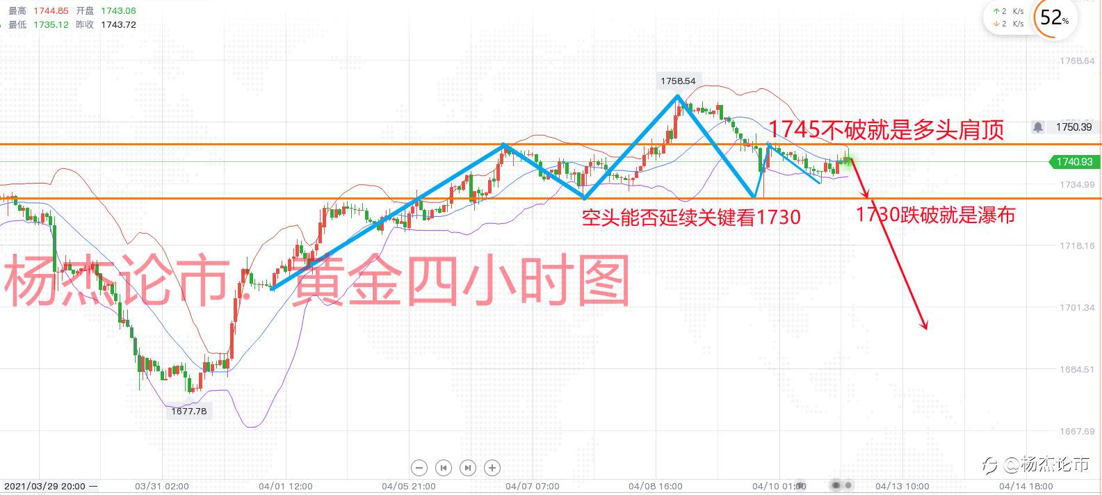 杨杰论市：4.12黄金晚间行情最新走势分析！附操作策略及解套