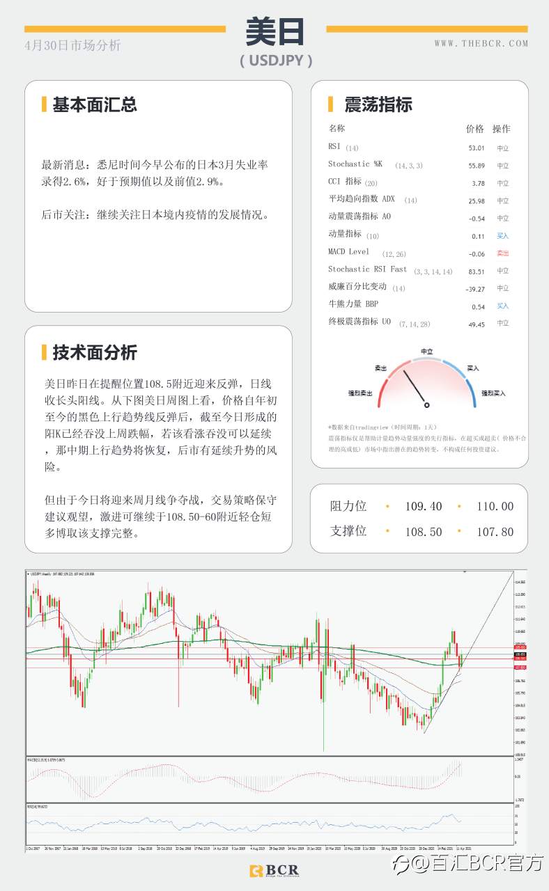 【百汇BCR今日市场分析2021.4.30】周月线争夺战在即，黄金跳水引发重新考量