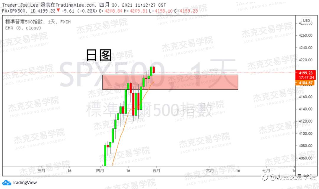 [4月30日策略]黄金/原油/英镑/欧元/美日/澳元/标普/BTC/ETH