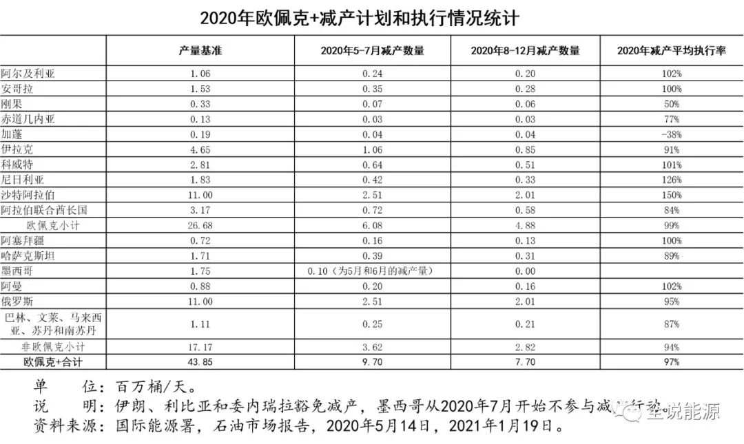 步步为营的2021年欧佩克+减产行动