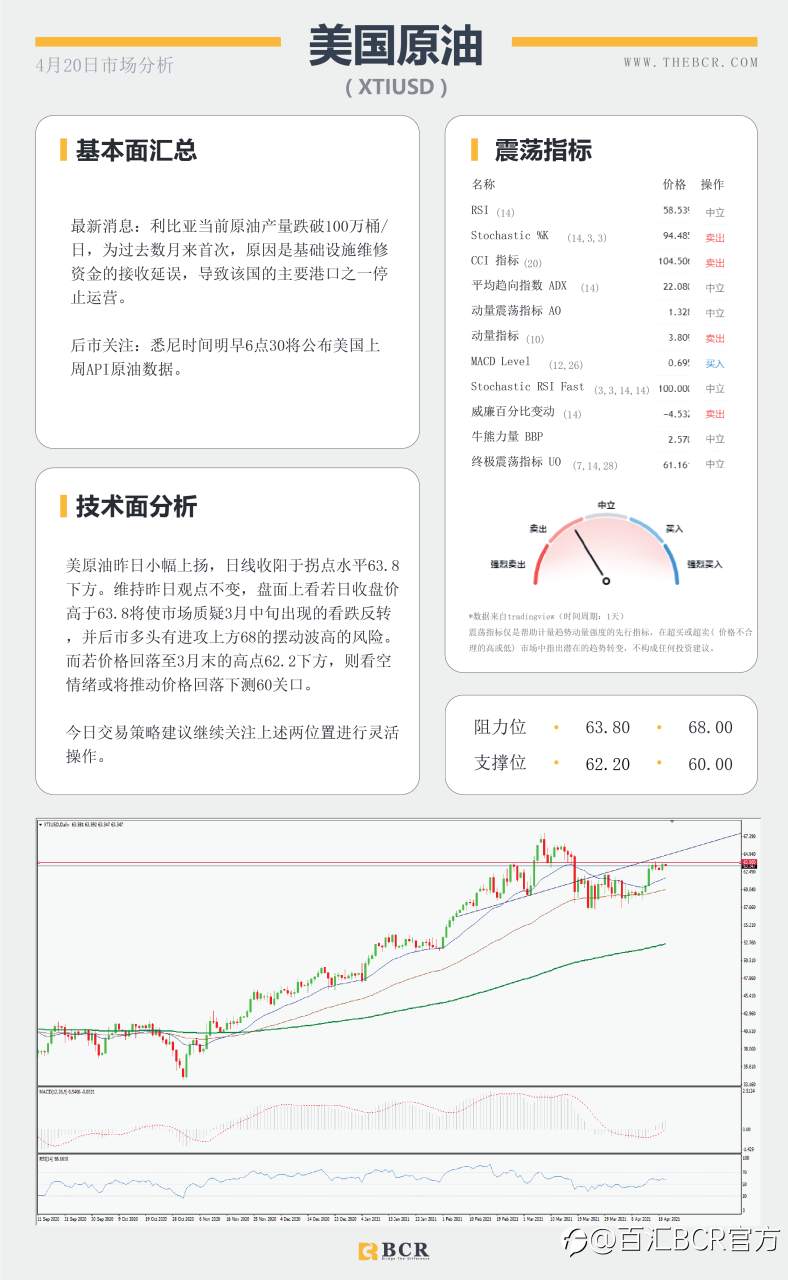 【百汇BCR今日市场分析2021.4.20】美元下破头肩颈线，英镑爆拉打破僵局
