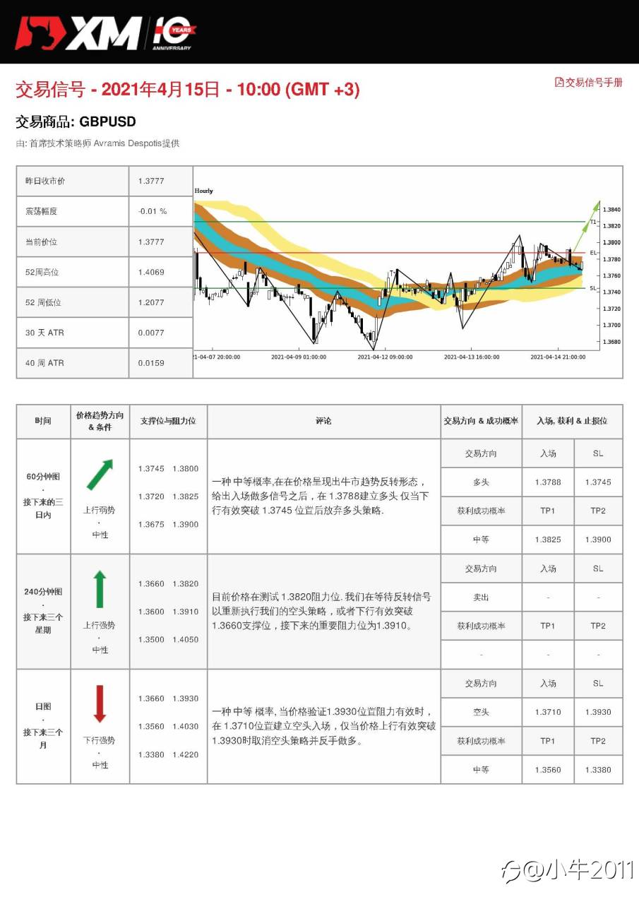 4/15交易信号-GBPUSD